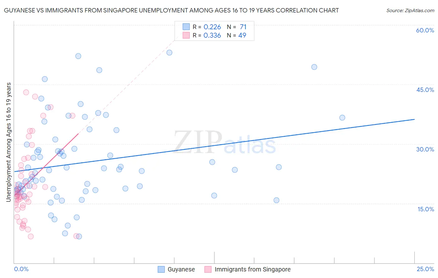 Guyanese vs Immigrants from Singapore Unemployment Among Ages 16 to 19 years