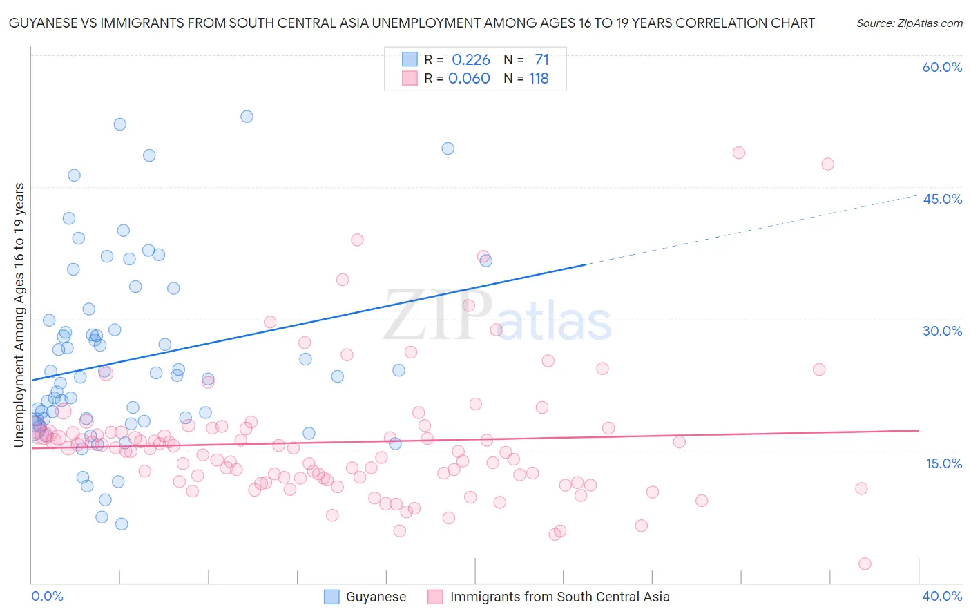 Guyanese vs Immigrants from South Central Asia Unemployment Among Ages 16 to 19 years