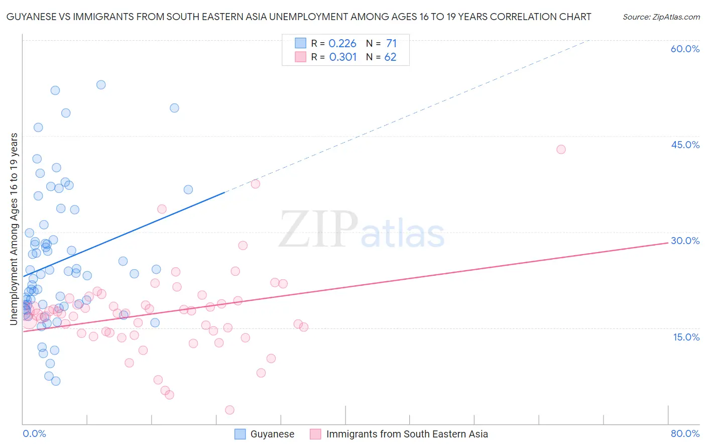 Guyanese vs Immigrants from South Eastern Asia Unemployment Among Ages 16 to 19 years