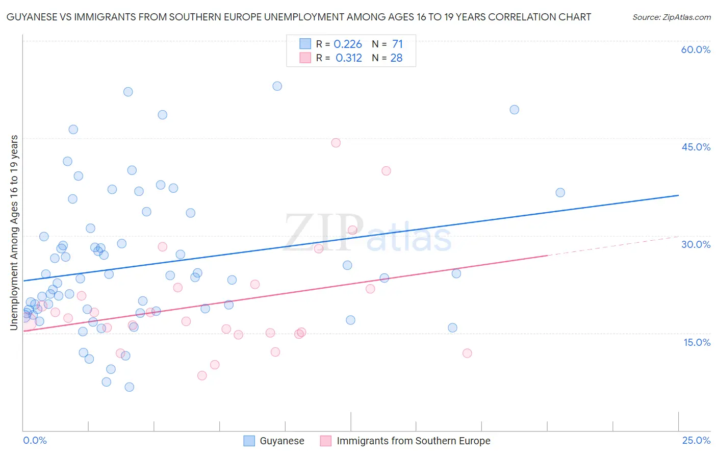 Guyanese vs Immigrants from Southern Europe Unemployment Among Ages 16 to 19 years