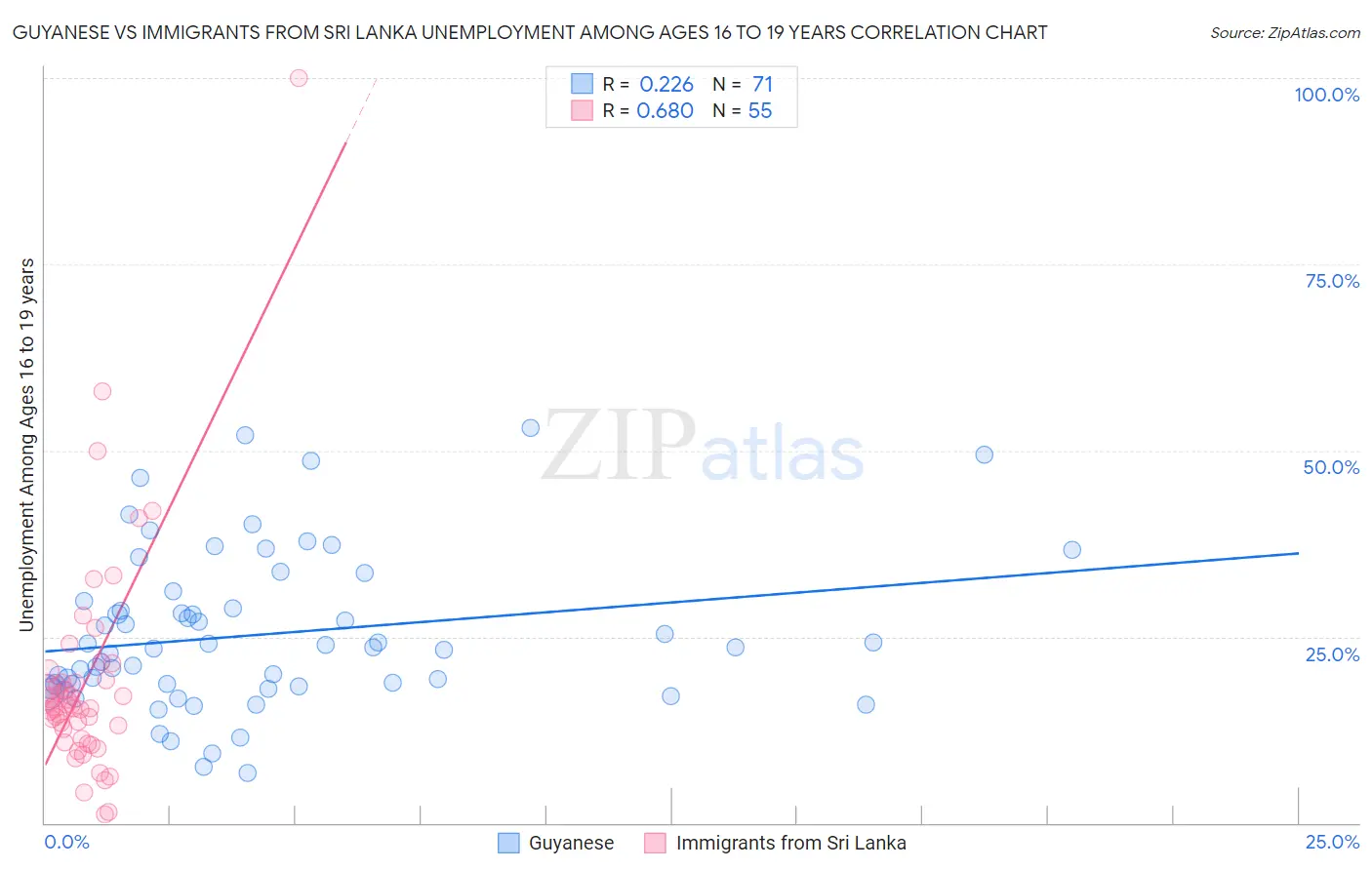 Guyanese vs Immigrants from Sri Lanka Unemployment Among Ages 16 to 19 years