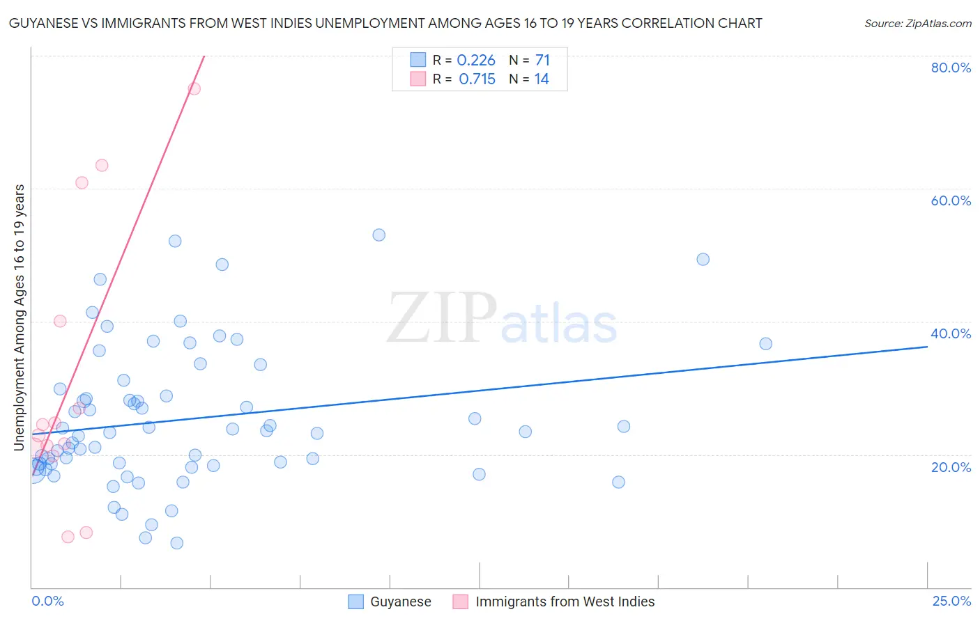 Guyanese vs Immigrants from West Indies Unemployment Among Ages 16 to 19 years