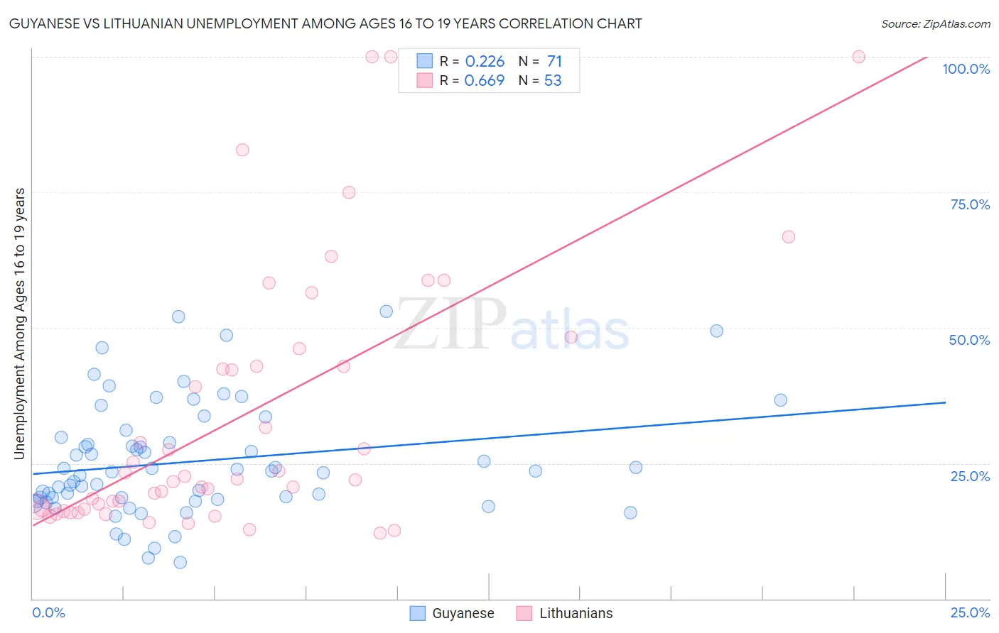 Guyanese vs Lithuanian Unemployment Among Ages 16 to 19 years