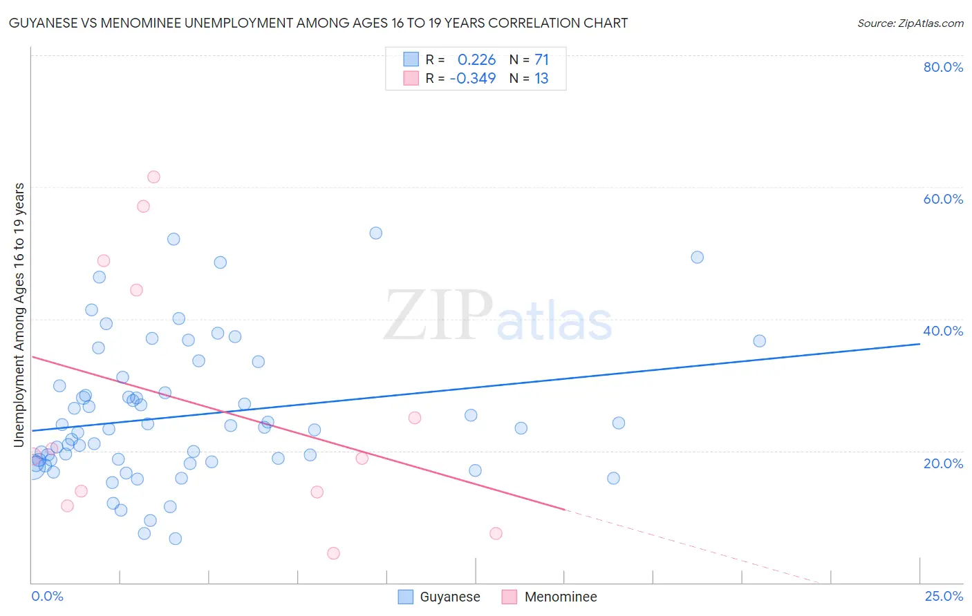 Guyanese vs Menominee Unemployment Among Ages 16 to 19 years