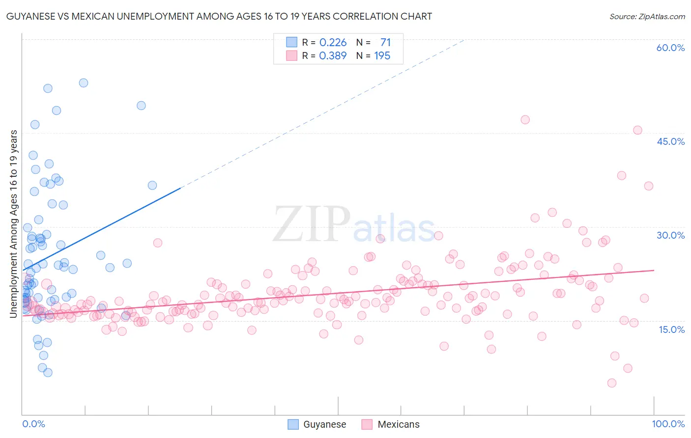 Guyanese vs Mexican Unemployment Among Ages 16 to 19 years