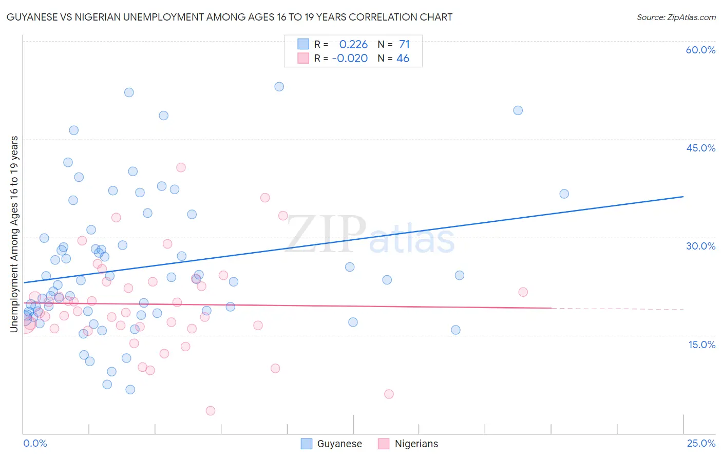 Guyanese vs Nigerian Unemployment Among Ages 16 to 19 years