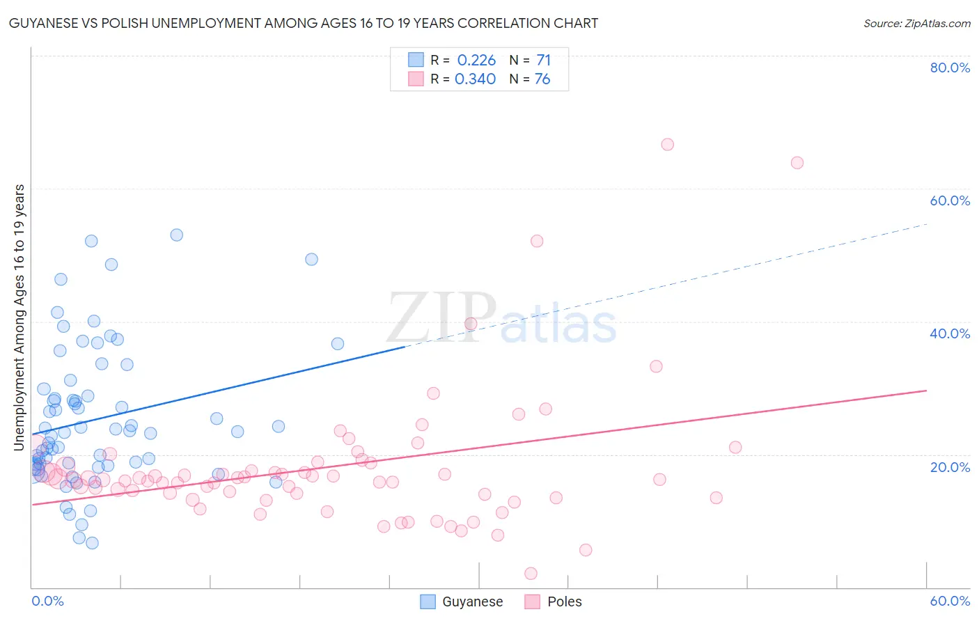 Guyanese vs Polish Unemployment Among Ages 16 to 19 years