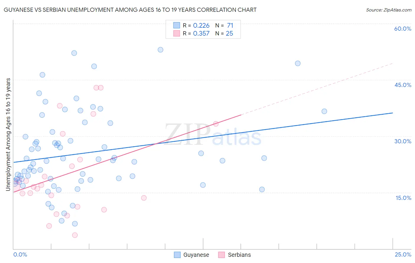 Guyanese vs Serbian Unemployment Among Ages 16 to 19 years