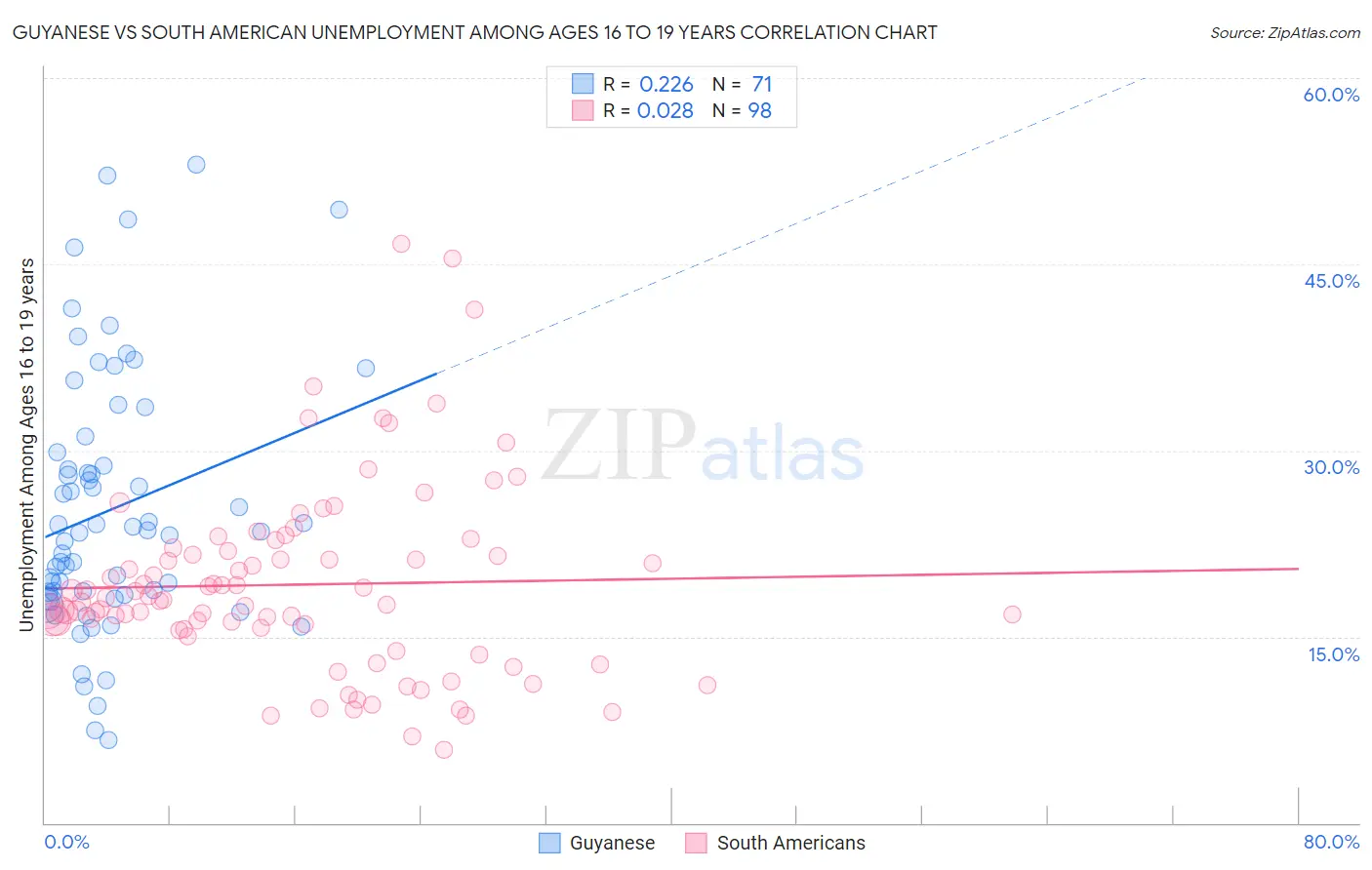 Guyanese vs South American Unemployment Among Ages 16 to 19 years