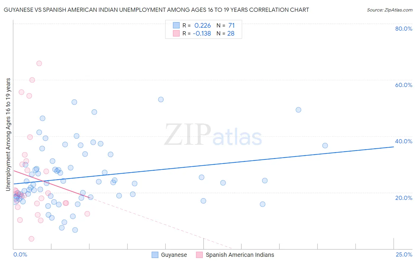 Guyanese vs Spanish American Indian Unemployment Among Ages 16 to 19 years