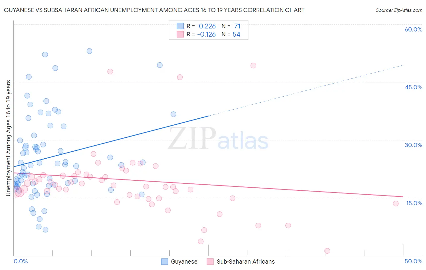 Guyanese vs Subsaharan African Unemployment Among Ages 16 to 19 years