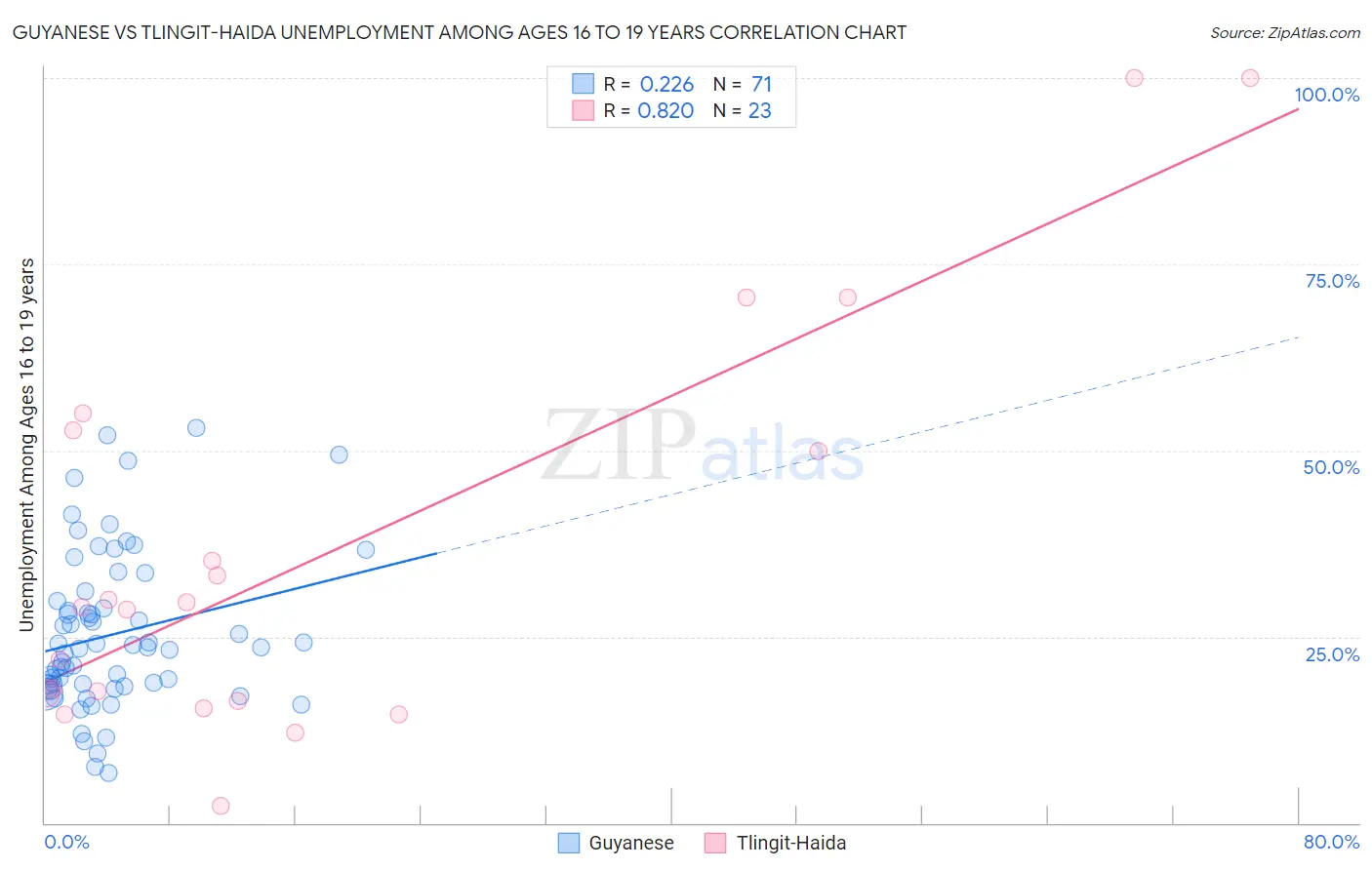 Guyanese vs Tlingit-Haida Unemployment Among Ages 16 to 19 years