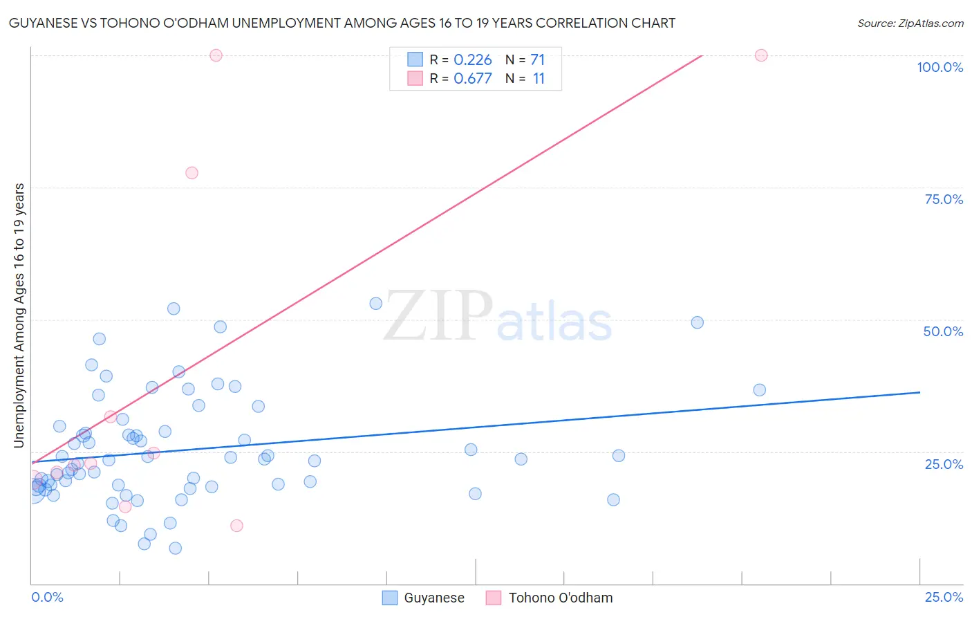 Guyanese vs Tohono O'odham Unemployment Among Ages 16 to 19 years