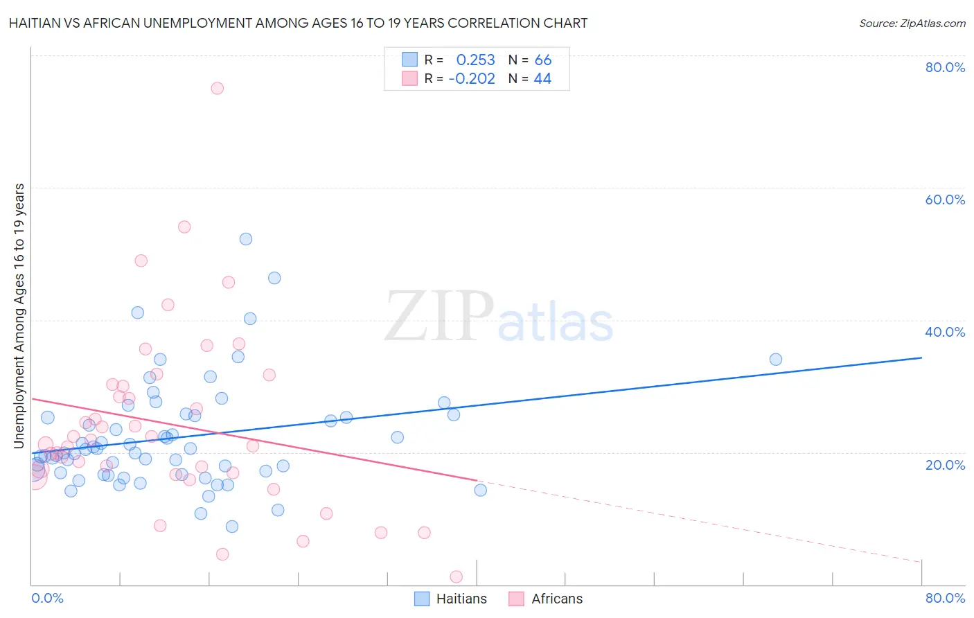 Haitian vs African Unemployment Among Ages 16 to 19 years