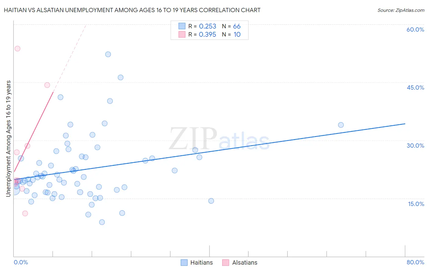 Haitian vs Alsatian Unemployment Among Ages 16 to 19 years