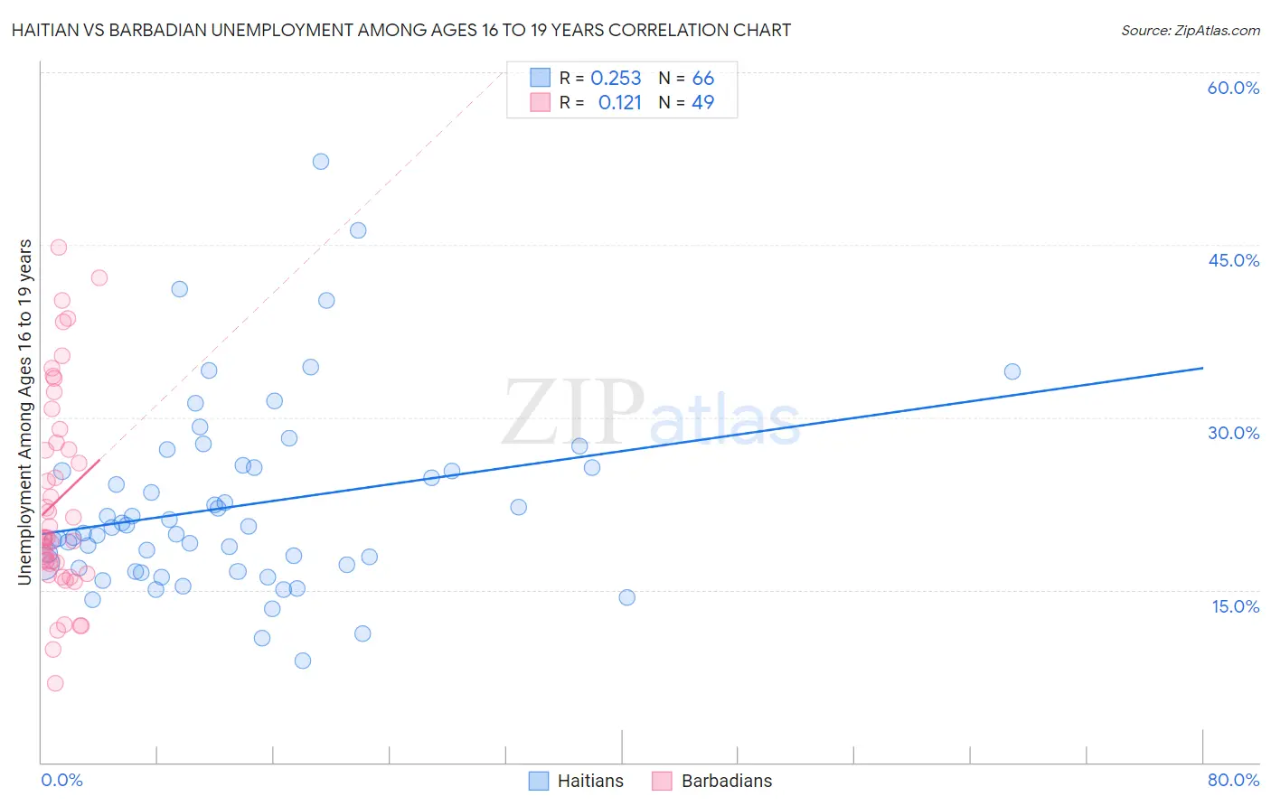 Haitian vs Barbadian Unemployment Among Ages 16 to 19 years