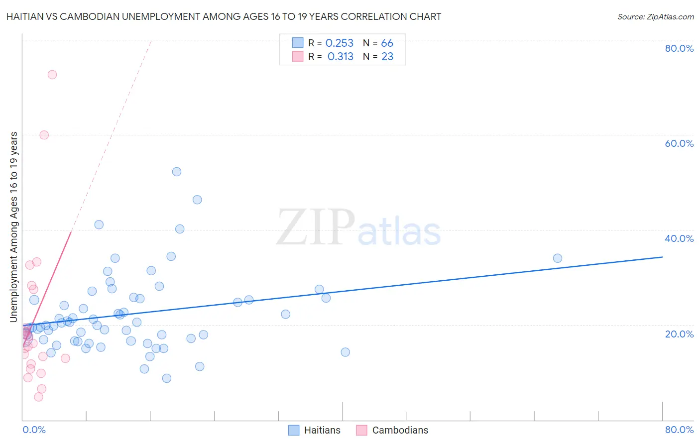 Haitian vs Cambodian Unemployment Among Ages 16 to 19 years