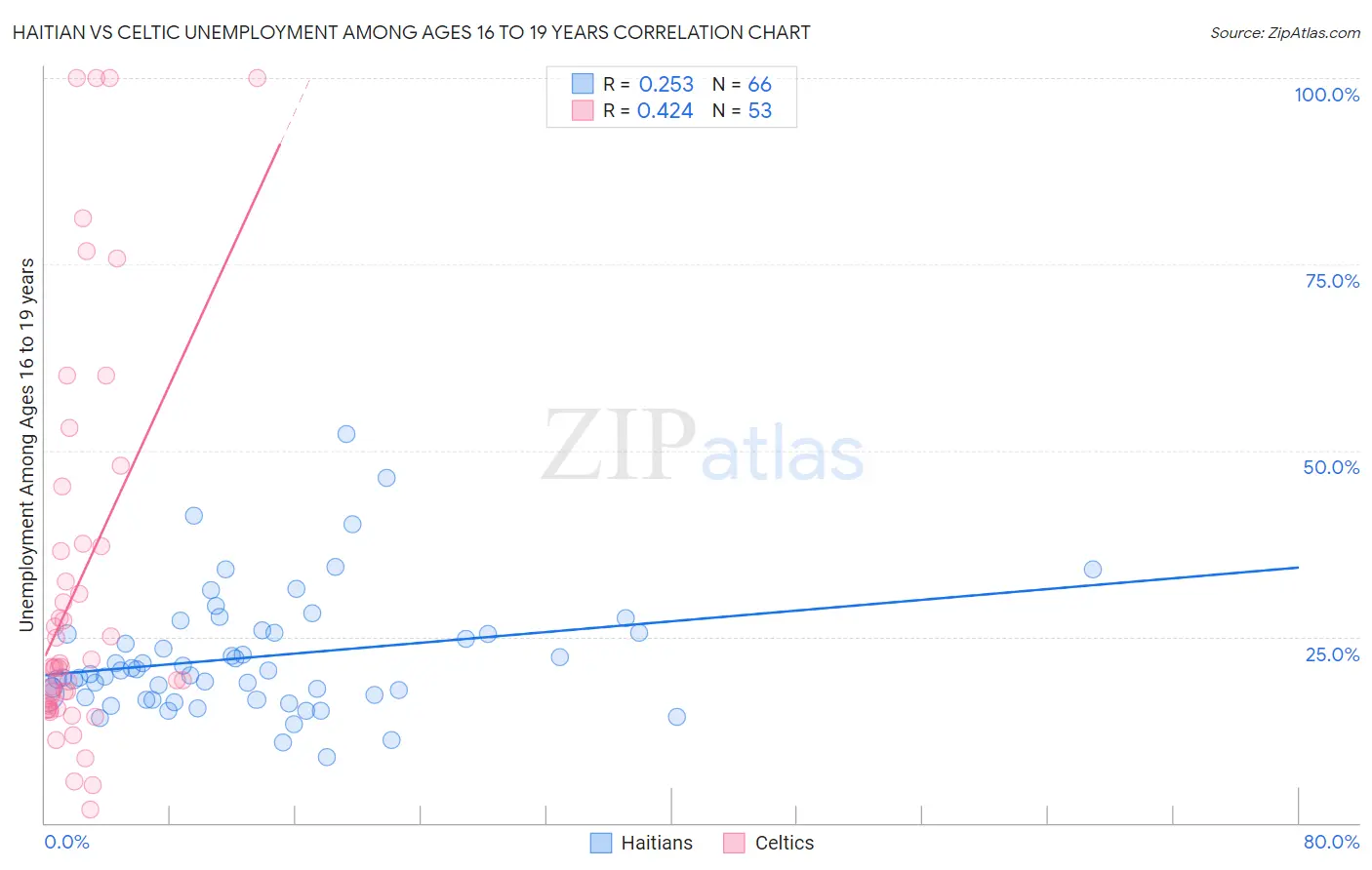 Haitian vs Celtic Unemployment Among Ages 16 to 19 years