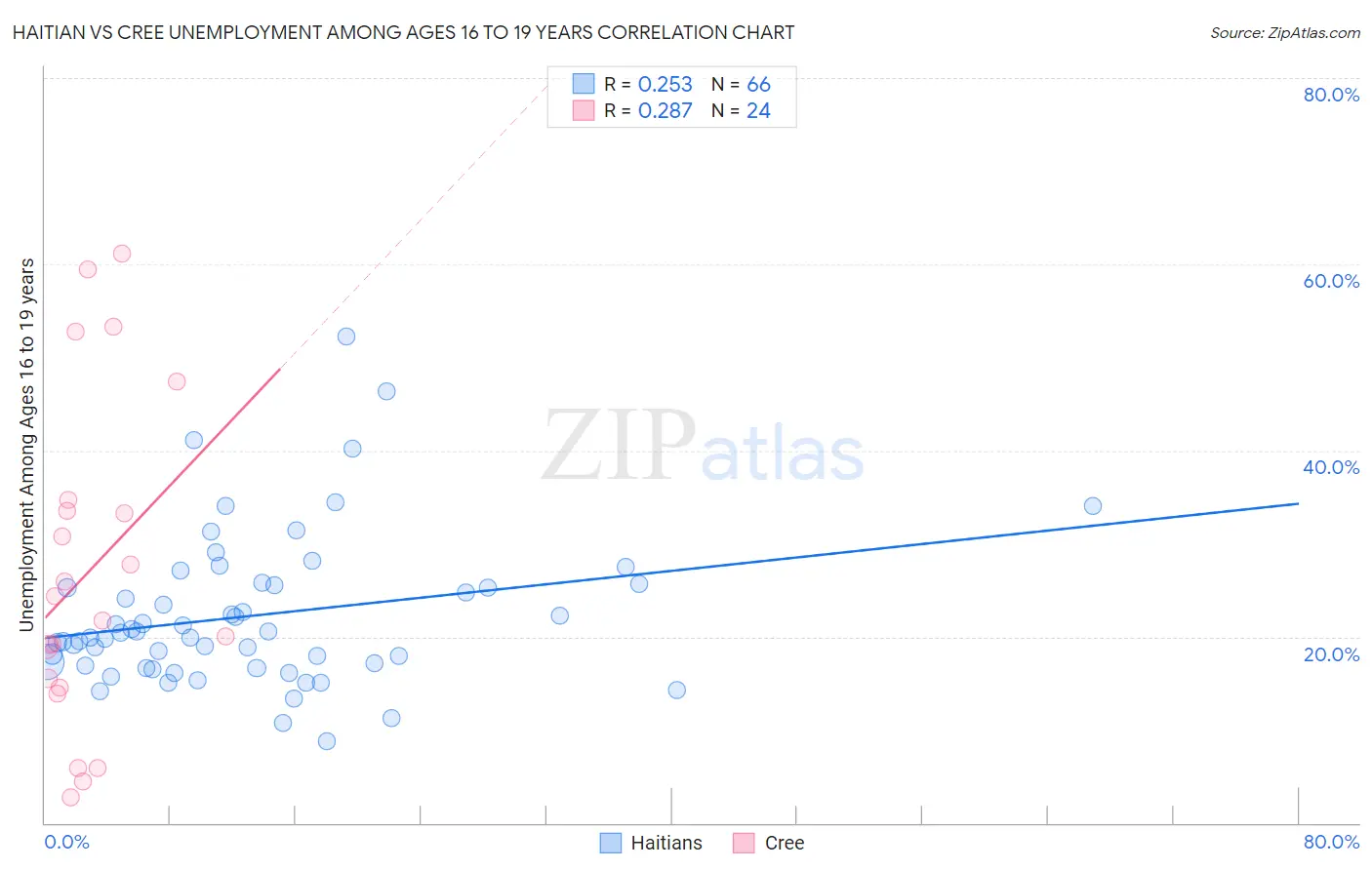 Haitian vs Cree Unemployment Among Ages 16 to 19 years