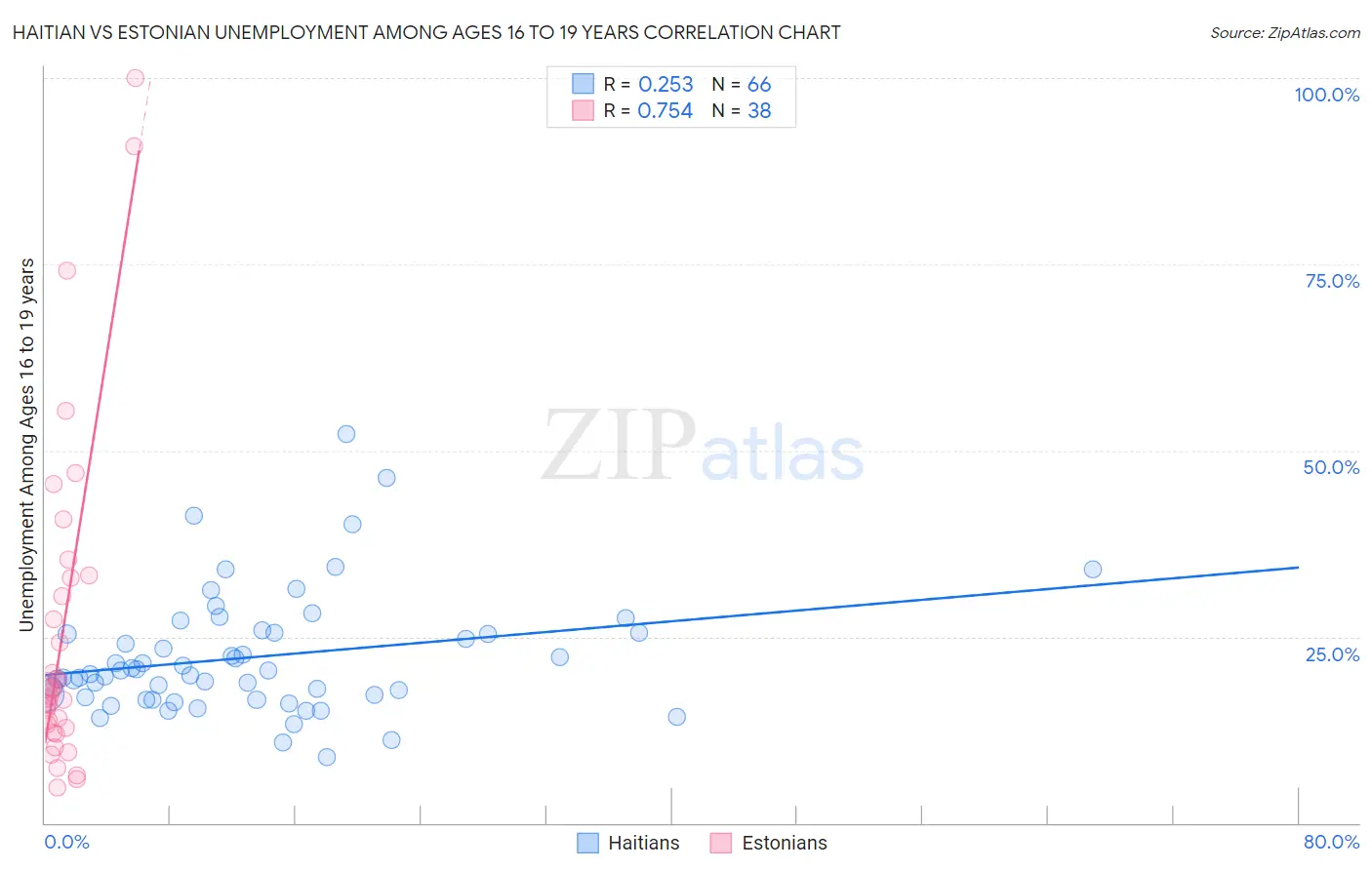 Haitian vs Estonian Unemployment Among Ages 16 to 19 years