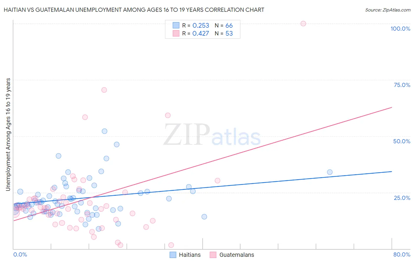 Haitian vs Guatemalan Unemployment Among Ages 16 to 19 years