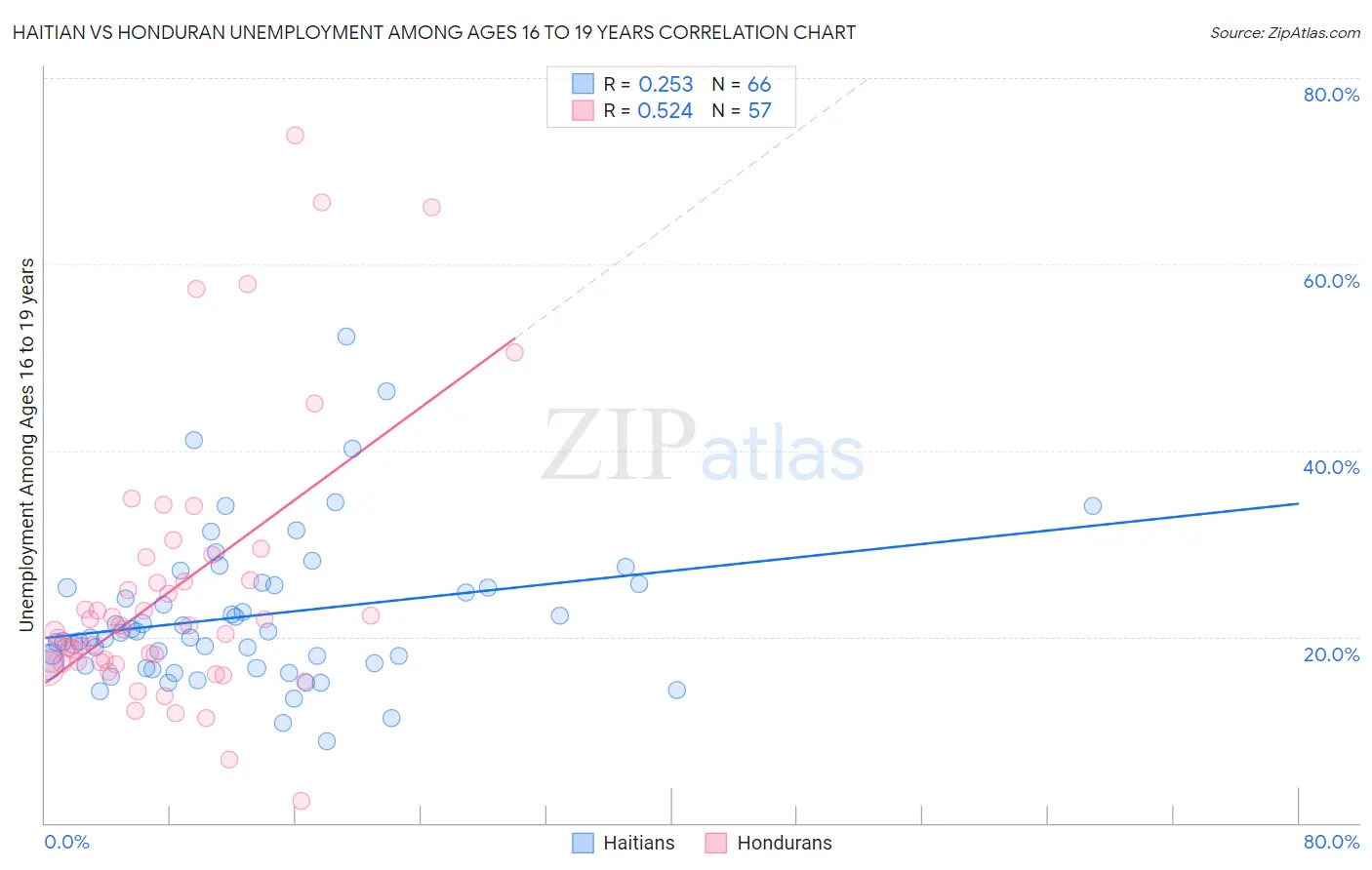 Haitian vs Honduran Unemployment Among Ages 16 to 19 years