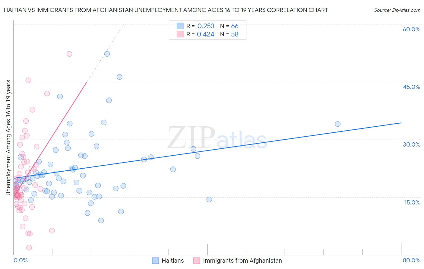 Haitian vs Immigrants from Afghanistan Unemployment Among Ages 16 to 19 years