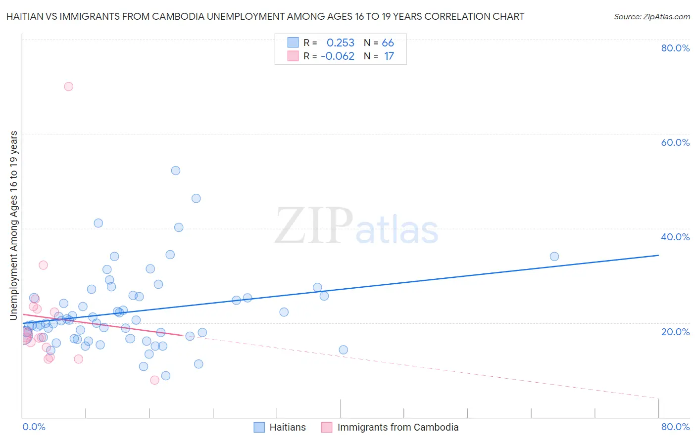 Haitian vs Immigrants from Cambodia Unemployment Among Ages 16 to 19 years