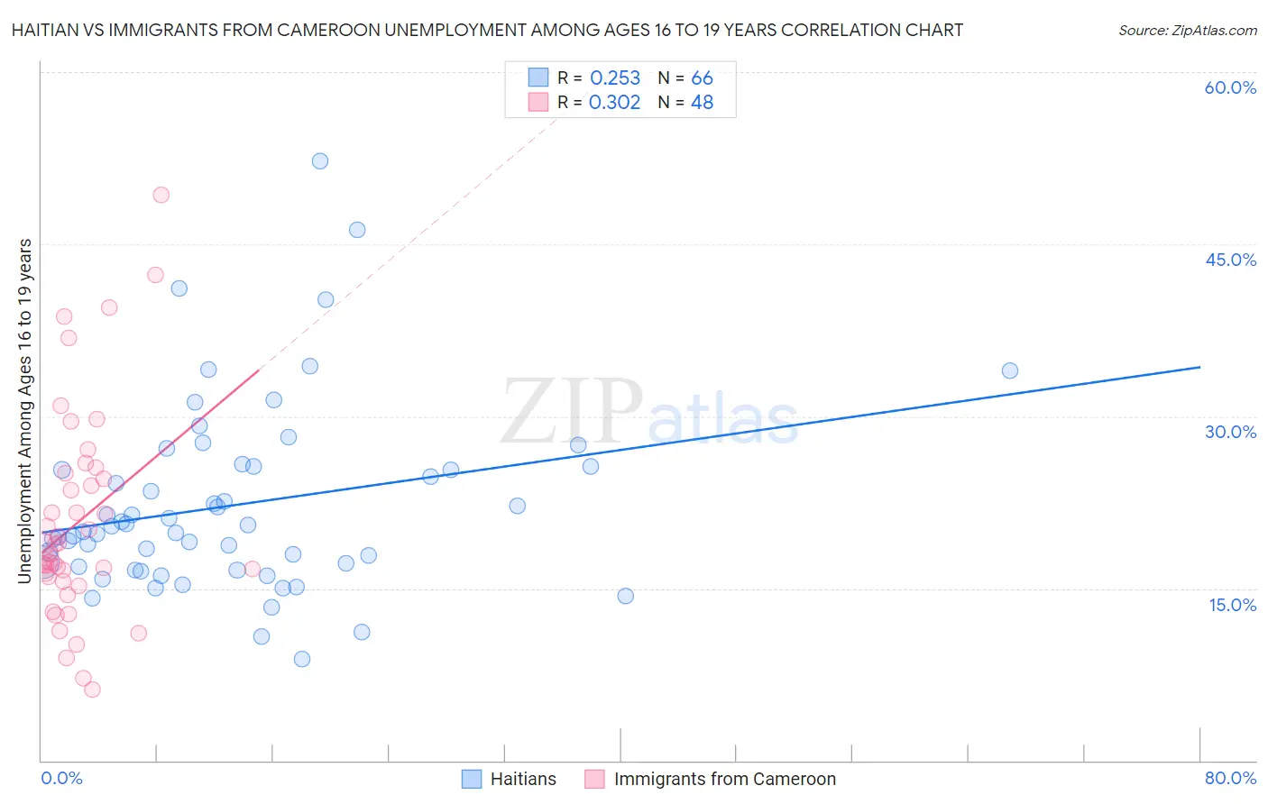 Haitian vs Immigrants from Cameroon Unemployment Among Ages 16 to 19 years