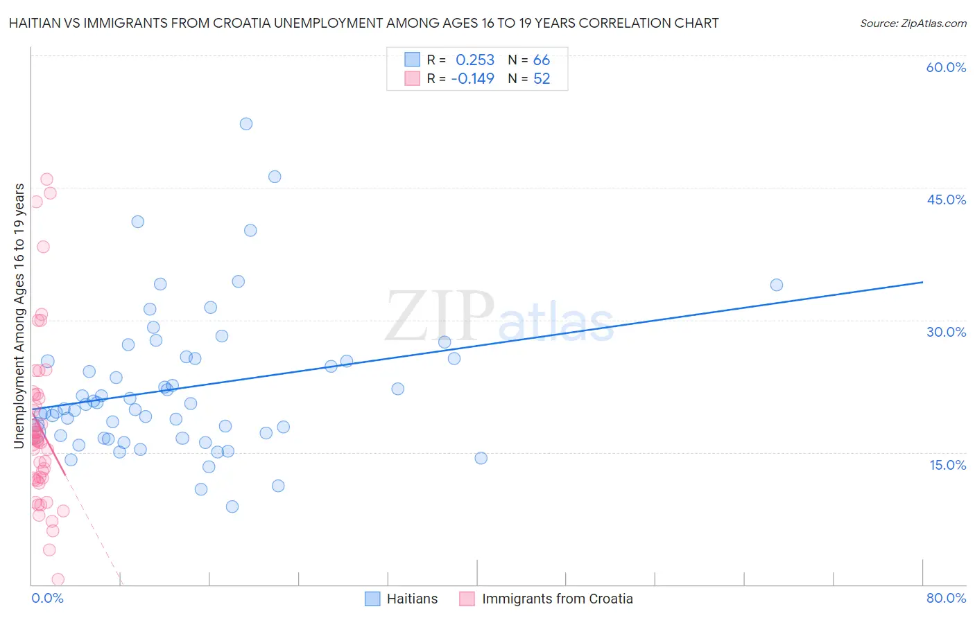 Haitian vs Immigrants from Croatia Unemployment Among Ages 16 to 19 years