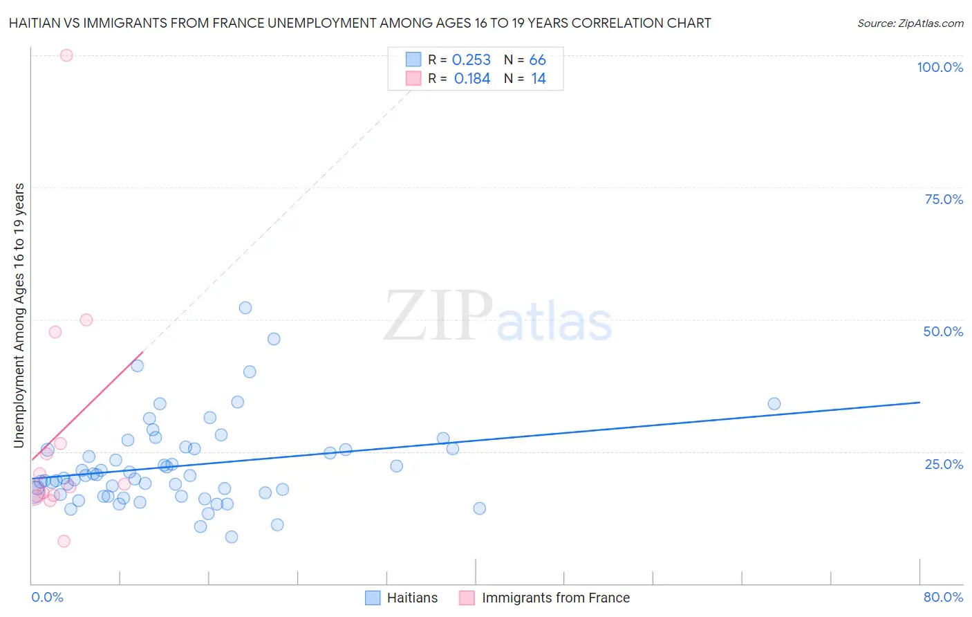 Haitian vs Immigrants from France Unemployment Among Ages 16 to 19 years