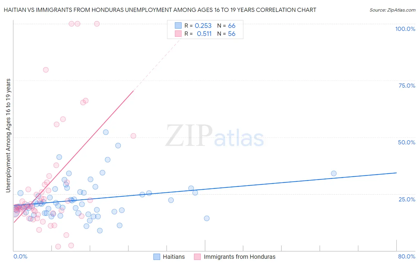 Haitian vs Immigrants from Honduras Unemployment Among Ages 16 to 19 years