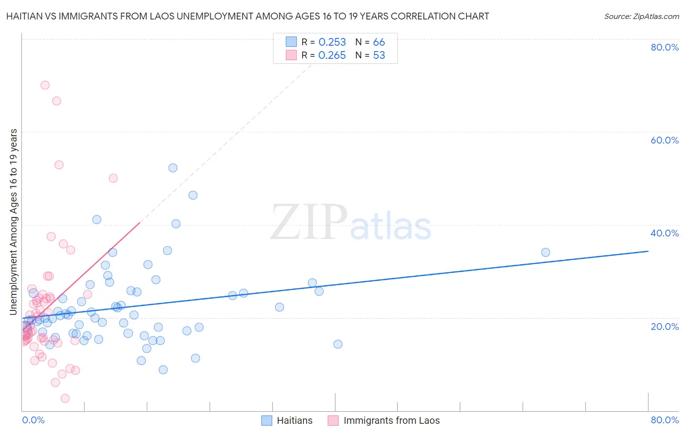 Haitian vs Immigrants from Laos Unemployment Among Ages 16 to 19 years