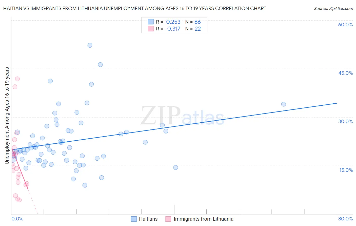 Haitian vs Immigrants from Lithuania Unemployment Among Ages 16 to 19 years