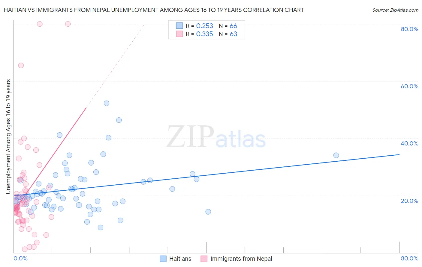 Haitian vs Immigrants from Nepal Unemployment Among Ages 16 to 19 years