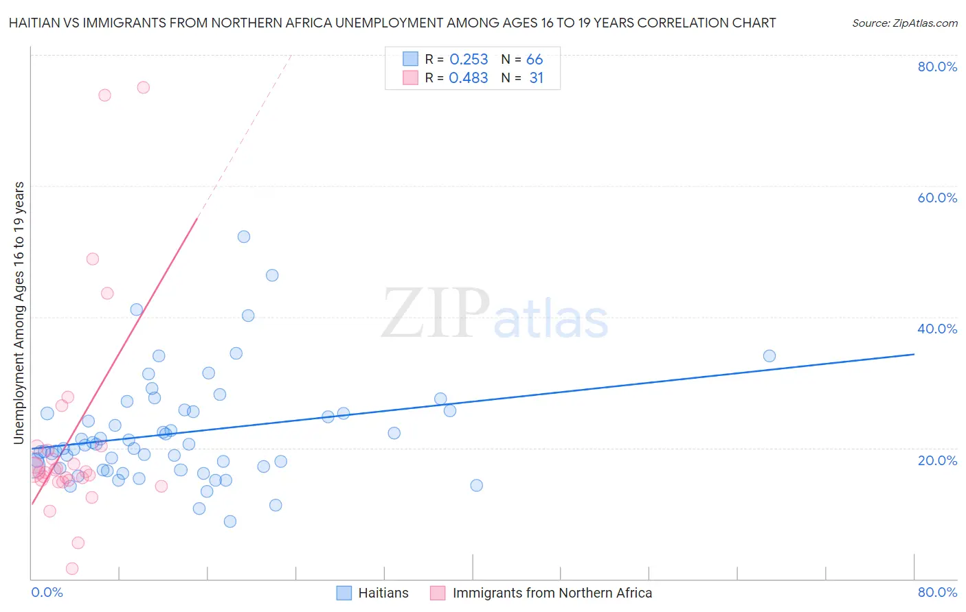 Haitian vs Immigrants from Northern Africa Unemployment Among Ages 16 to 19 years