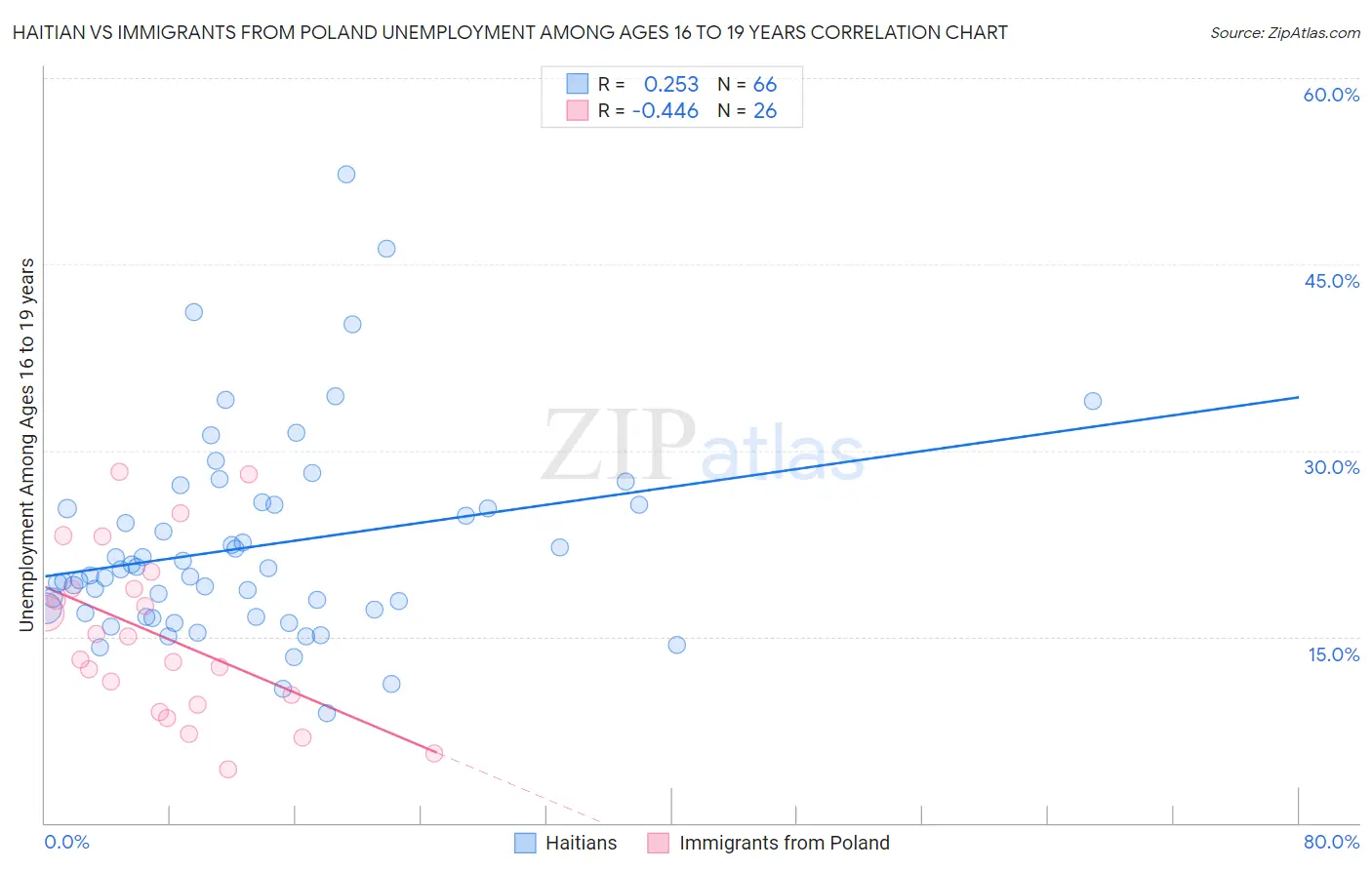 Haitian vs Immigrants from Poland Unemployment Among Ages 16 to 19 years