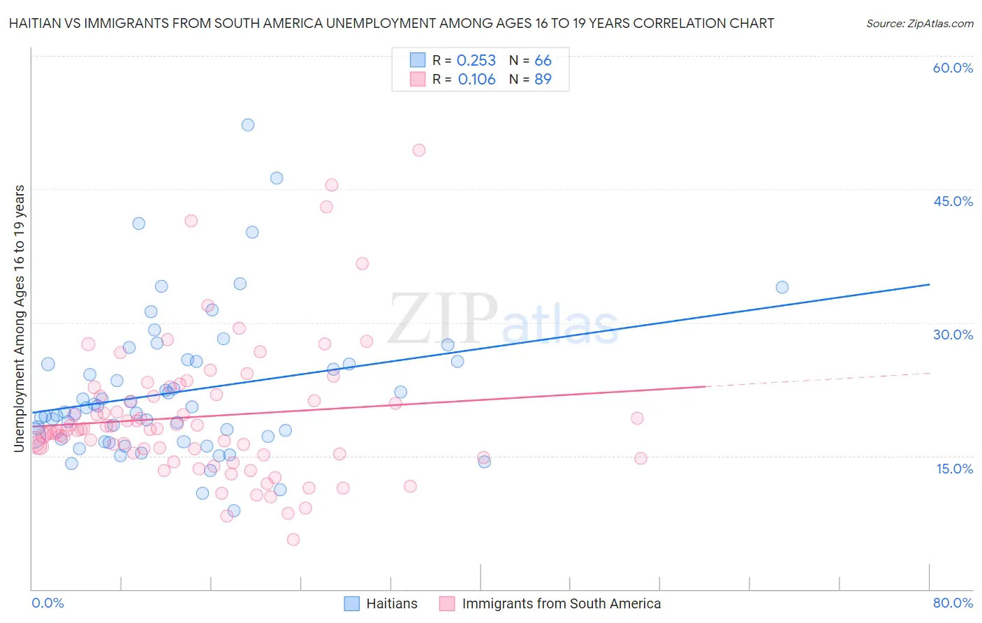 Haitian vs Immigrants from South America Unemployment Among Ages 16 to 19 years