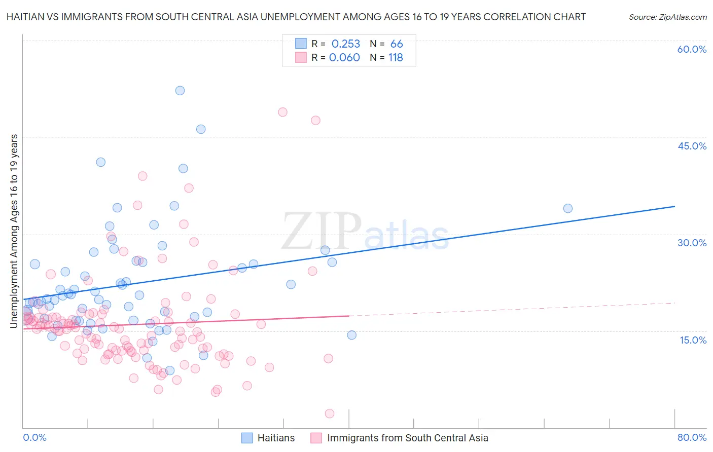 Haitian vs Immigrants from South Central Asia Unemployment Among Ages 16 to 19 years