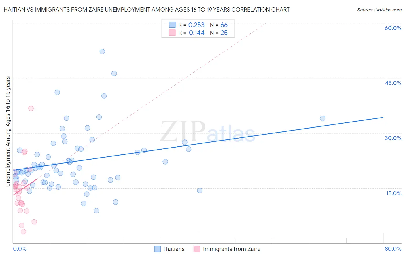 Haitian vs Immigrants from Zaire Unemployment Among Ages 16 to 19 years