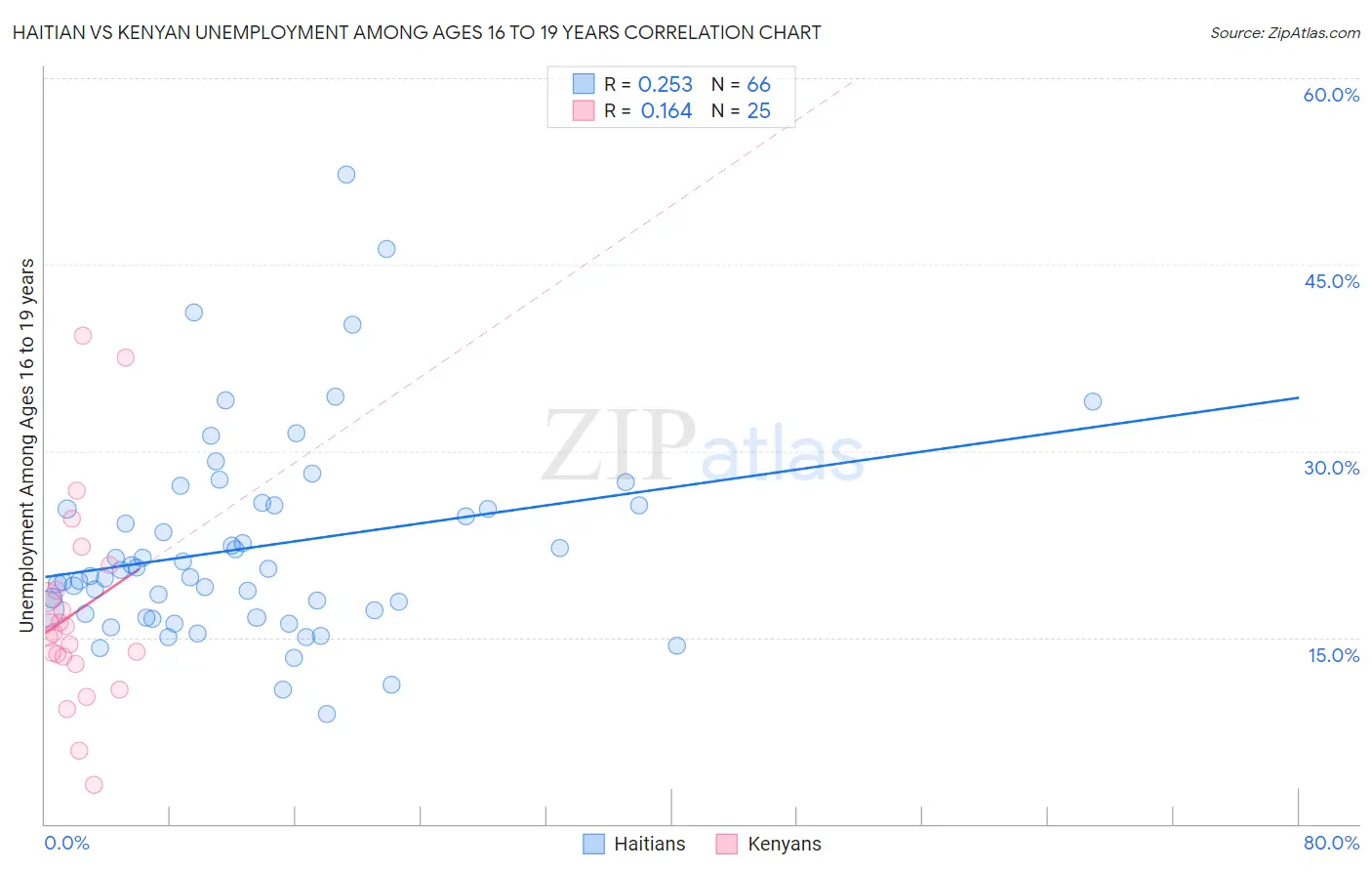 Haitian vs Kenyan Unemployment Among Ages 16 to 19 years