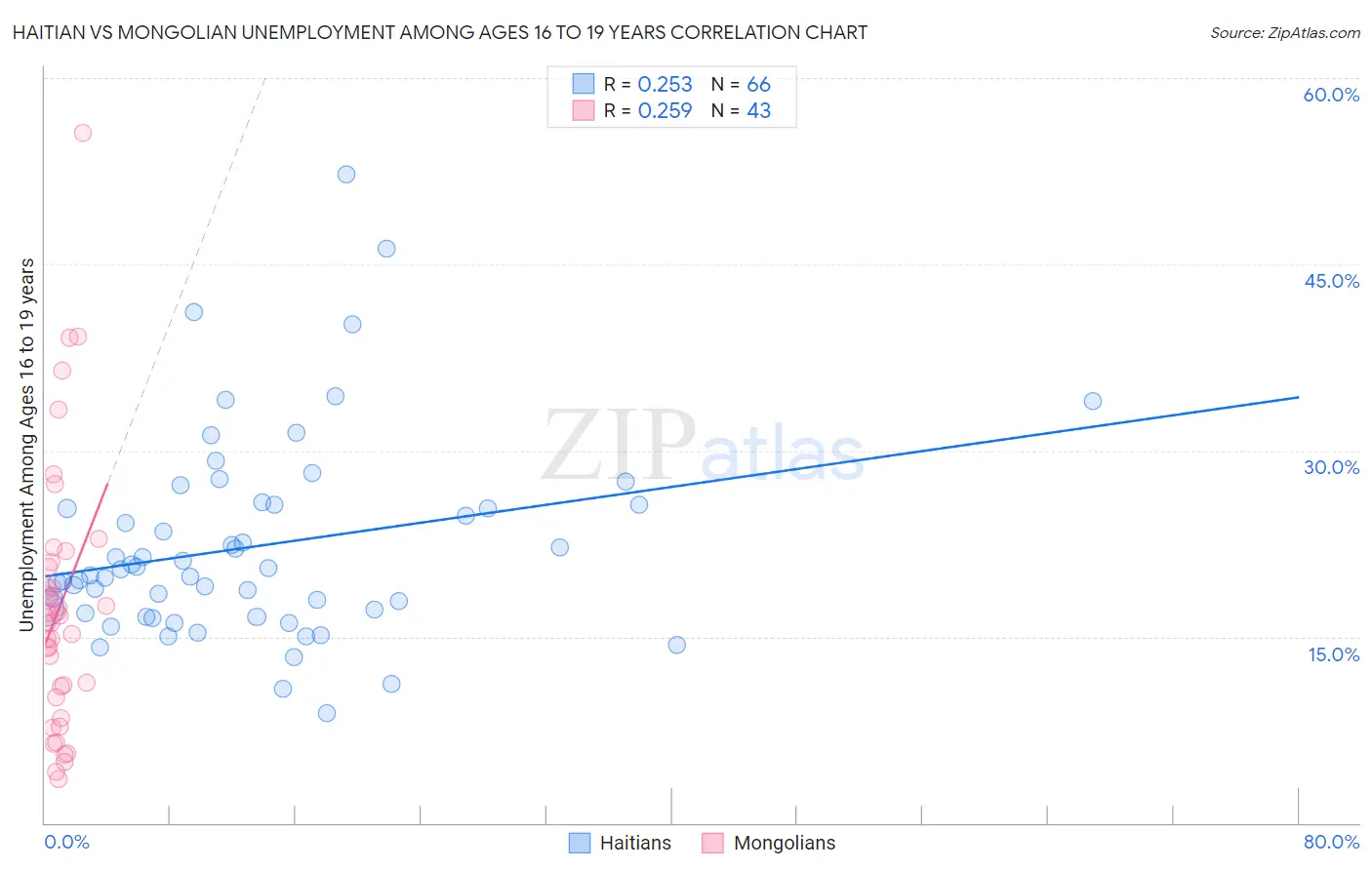 Haitian vs Mongolian Unemployment Among Ages 16 to 19 years