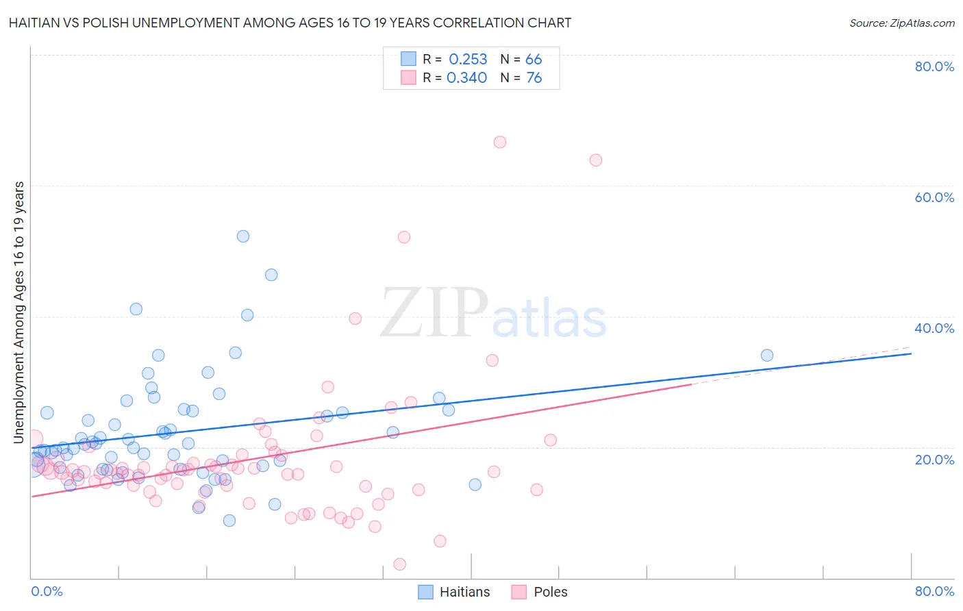 Haitian vs Polish Unemployment Among Ages 16 to 19 years