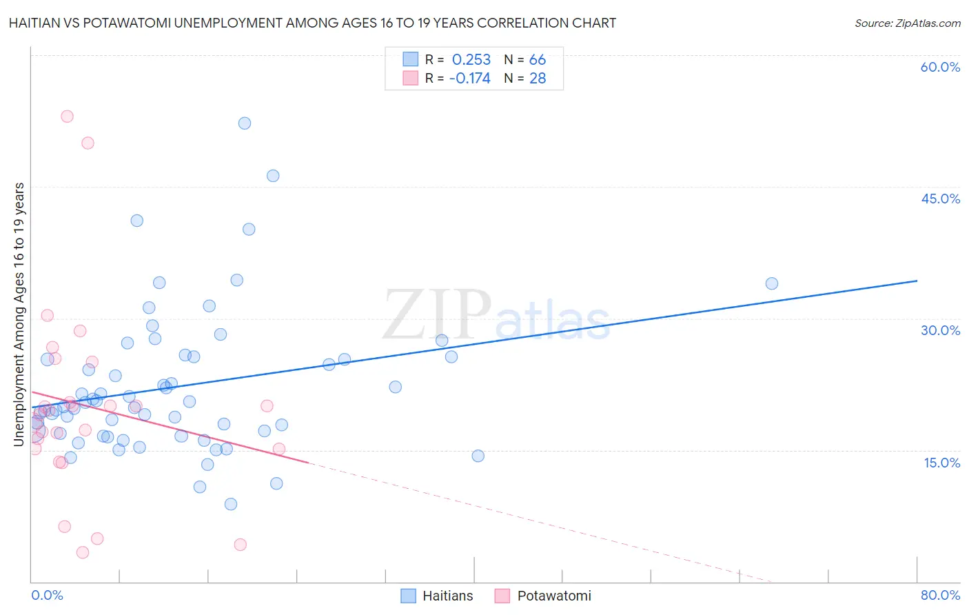 Haitian vs Potawatomi Unemployment Among Ages 16 to 19 years