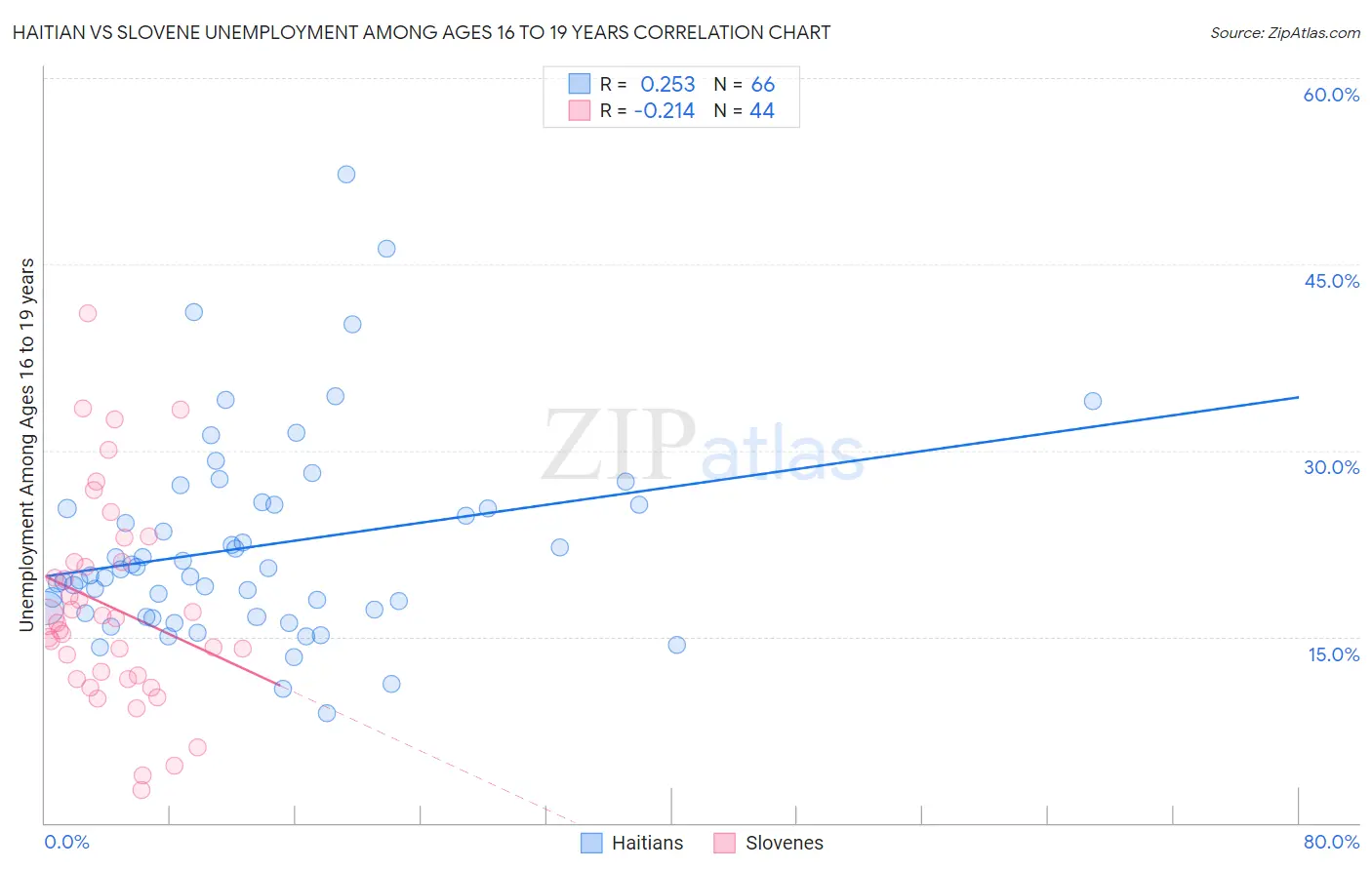 Haitian vs Slovene Unemployment Among Ages 16 to 19 years