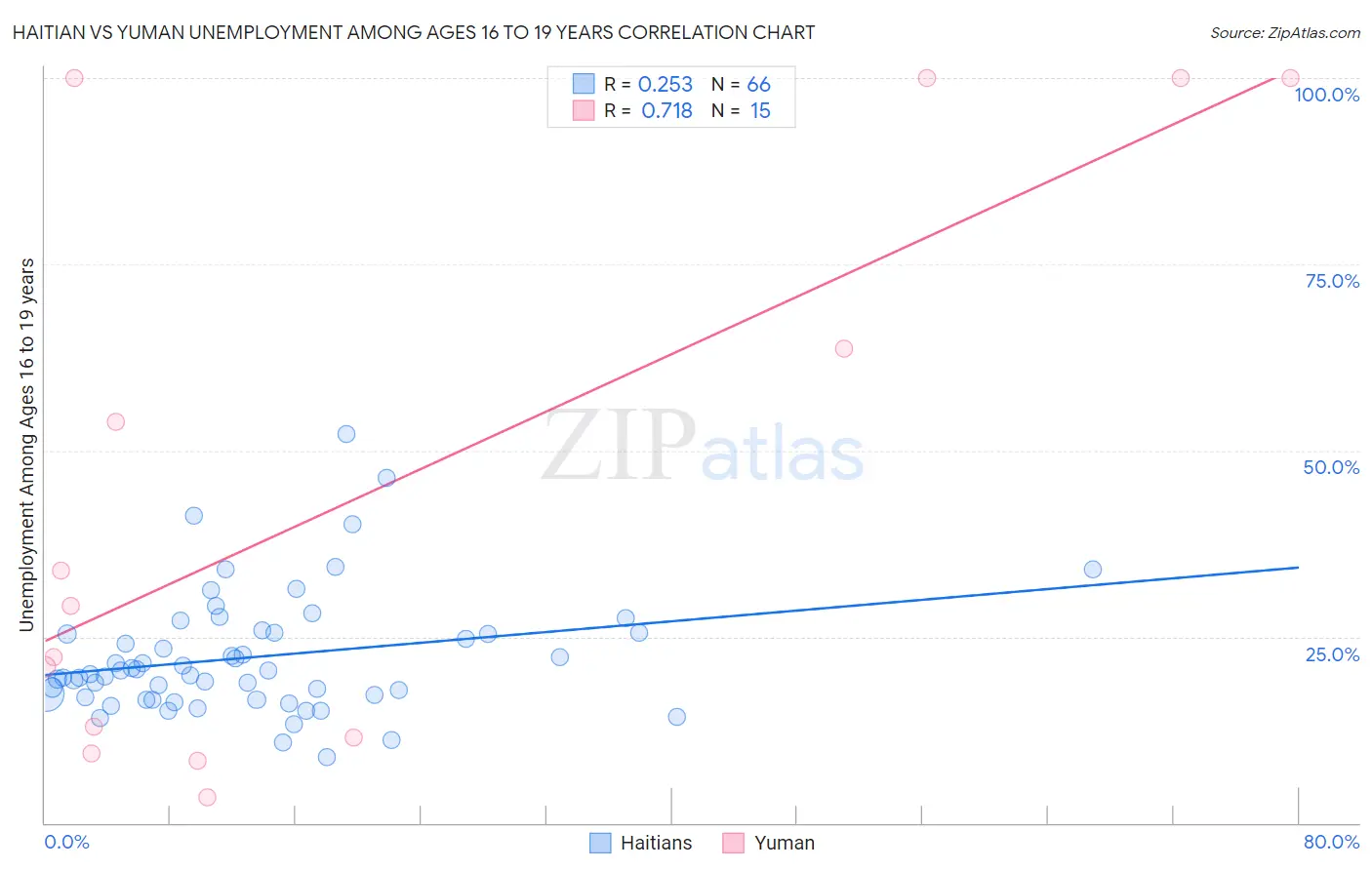Haitian vs Yuman Unemployment Among Ages 16 to 19 years