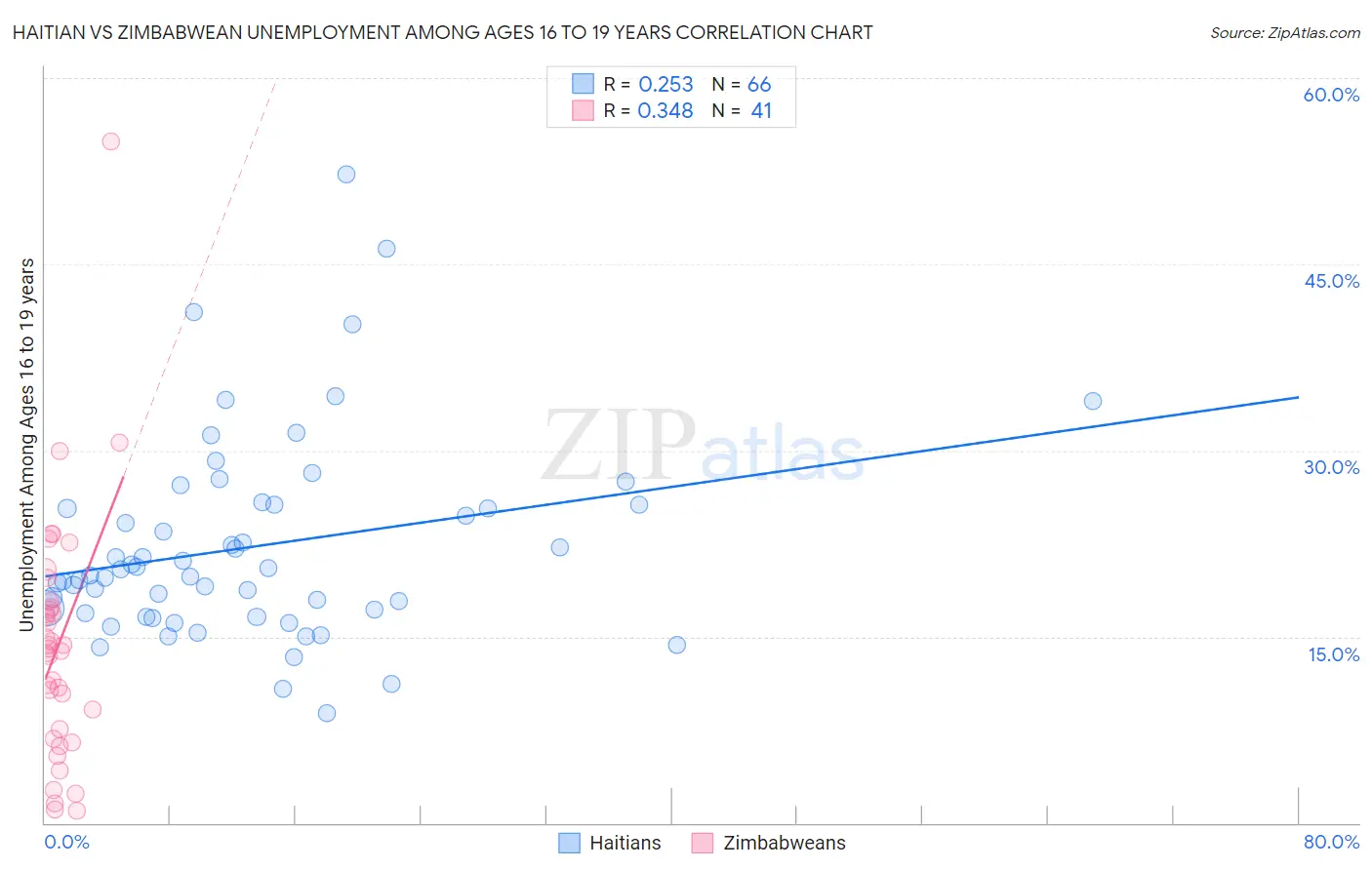 Haitian vs Zimbabwean Unemployment Among Ages 16 to 19 years