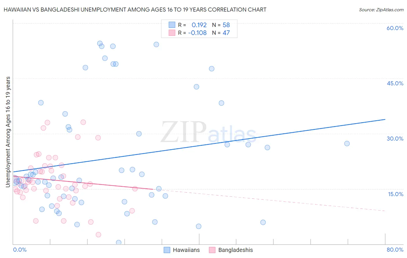 Hawaiian vs Bangladeshi Unemployment Among Ages 16 to 19 years