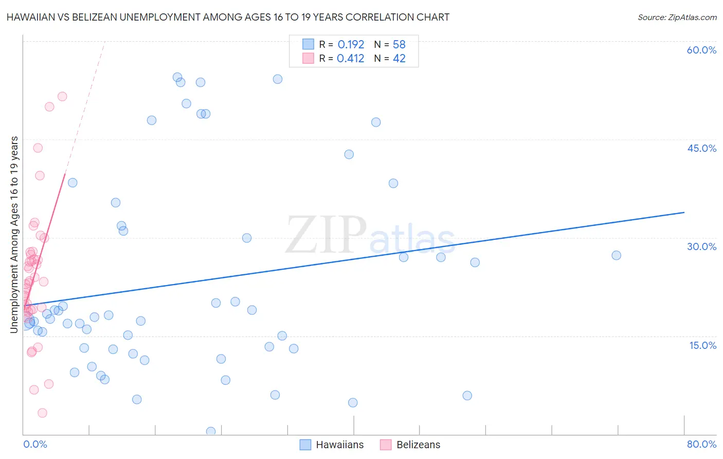 Hawaiian vs Belizean Unemployment Among Ages 16 to 19 years