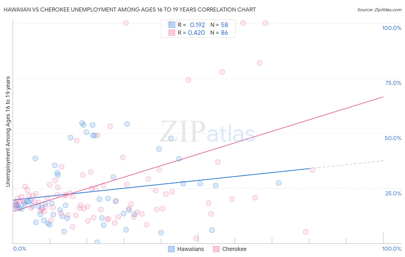 Hawaiian vs Cherokee Unemployment Among Ages 16 to 19 years